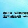 港股开盘：恒生指数高开0.9% 恒生科技指数高开1.03%