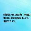 财联社7月11日电，韩国7月1日至10日出口同比增长33.8%，进口同比增长26.7%。