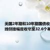 美国2年期和10年期国债收益率曲线倒挂幅度收窄至32.6个基点