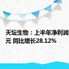 天坛生物：上半年净利润7.26亿元 同比增长28.12%