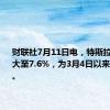 财联社7月11日电，特斯拉跌幅扩大至7.6%，为3月4日以来最大跌幅。