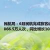 民航局：6月民航完成旅客运输量5866.5万人次，同比增长10.5%