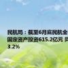 民航局：截至6月底民航全行业完成固定资产投资615.2亿元 同比增长33.2%