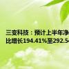 三变科技：预计上半年净利润同比增长194.41%至292.54%