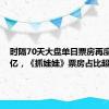 时隔70天大盘单日票房再度突破3亿，《抓娃娃》票房占比超50%