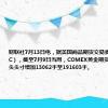 财联社7月13日电，据美国商品期货交易委员会（CFTC），截至7月9日当周，COMEX黄金期货投机性净多头头寸增加13062手至191603手。