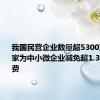 我国民营企业数量超5300万户 国家为中小微企业减免超1.3万亿元税费