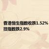 香港恒生指数收跌1.52% 恒生科技指数跌2.9%