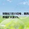 财联社7月15日电，墨西哥比索跌幅扩大至1%。