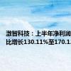 激智科技：上半年净利润预增同比增长130.11%至170.13%