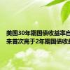 美国30年期国债收益率自1月以来首次高于2年期国债收益率