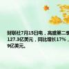 财联社7月15日电，高盛第二季度净营收127.3亿美元，同比增长17%，预估123.9亿美元。