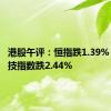 港股午评：恒指跌1.39% 恒生科技指数跌2.44%