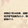 财联社7月16日电，德国7月ZEW经济景气指数为41.8，预期42.3，前值47.5。