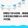 财联社7月16日电，网易股票通过大宗交易以每股144.609港元成交130万股。