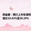 挖金客：预计上半年净利润同比增长10.42%至30.29%