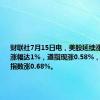 财联社7月15日电，美股延续涨势，纳指涨幅达1%，道指现涨0.58%，标普500指数涨0.68%。