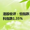 港股收评：恒指跌1.6% 科指跌1.35%