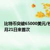 比特币突破65000美元/枚，为6月21日来首次