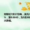 财联社7月17日电，美元/瑞郎跌1%，至0.8845，为5月30日以来最大跌幅。