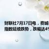 财联社7月17日电，费城半导体指数延续跌势，跌幅达4%。