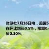 财联社7月16日电，美国5月商业库存环比增长0.5%，预期0.4%，前值0.30%。