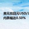 美元兑日元USD/JPY日内跌幅达0.50%