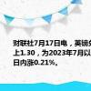 财联社7月17日电，英镑兑美元站上1.30，为2023年7月以来首次，日内涨0.21%。