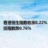 香港恒生指数收涨0.22% 恒生科技指数跌0.76%