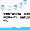 财联社7月18日电，香港恒生指数开盘跌0.49%。恒生科技指数跌1.16%。