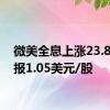 微美全息上涨23.81%，报1.05美元/股