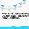 财联社7月19日电，英国6月季调后零售销售同比下降0.2%，预期增长0.20%；英国6月季调后零售销售环比下降1.2%，预期下降0.4%。