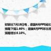 财联社7月19日电，德国6月PPI同比下降1.6%，预期下降1.60%；德国6月PPI环比增长0.2%，预期增长0.10%。