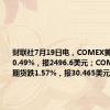 财联社7月19日电，COMEX黄金期货跌0.49%，报2496.6美元；COMEX白银期货跌1.57%，报30.465美元。