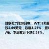 财联社7月20日电，WTI 8月原油期货收跌2.69美元，跌幅3.25%，报80.13美元/桶。本周累计下跌2.53%。