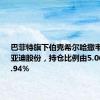 巴菲特旗下伯克希尔哈撒韦减持比亚迪股份，持仓比例由5.06%降至4.94%