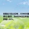 财联社7月22日电，COMEX期银失守29美元/盎司，为6月26日以来首次，日内跌幅1.04%。