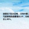 财联社7月23日电，LVMH第二财季时装与皮草有机销售增长1%，分析师预期增长1.95%。