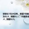 财联社7月24日电，英国7月制造业PMI为51.8，预期51.1；7月服务业PMI为52.4，预期52.5。