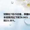 财联社7月25日电，泰国6月国内汽车销售同比下降26.04%，5月为下降23.38%。