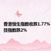 香港恒生指数收跌1.77% 恒生科技指数跌2%