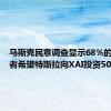 马斯克民意调查显示68%的X投票者希望特斯拉向XAI投资50亿美元