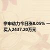 宗申动力今日涨8.05% 一机构净买入2437.20万元