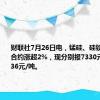 财联社7月26日电，锰硅、硅铁期货主力合约涨超2%，现分别报7330元/吨、6836元/吨。