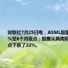 财联社7月25日电，ASML股票下跌2.5%至6个月低点；股票从两周前的历史高点下跌了22%。