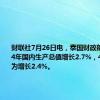 财联社7月26日电，泰国财政部预计2024年国内生产总值增长2.7%，4月份预测为增长2.4%。