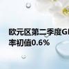 欧元区第二季度GDP年率初值0.6%