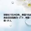 财联社7月29日电，美国7月达拉斯联储商业活动指数为-17.5，预期-15.5，前值-15.1。
