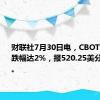 财联社7月30日电，CBOT小麦期货跌幅达2%，报520.25美分/蒲式耳。