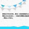 财联社7月30日电，默克二季度销售额161.1亿美元，预估158.6亿美元；二季度经调整后每股收益2.28美元，预估2.17美元。